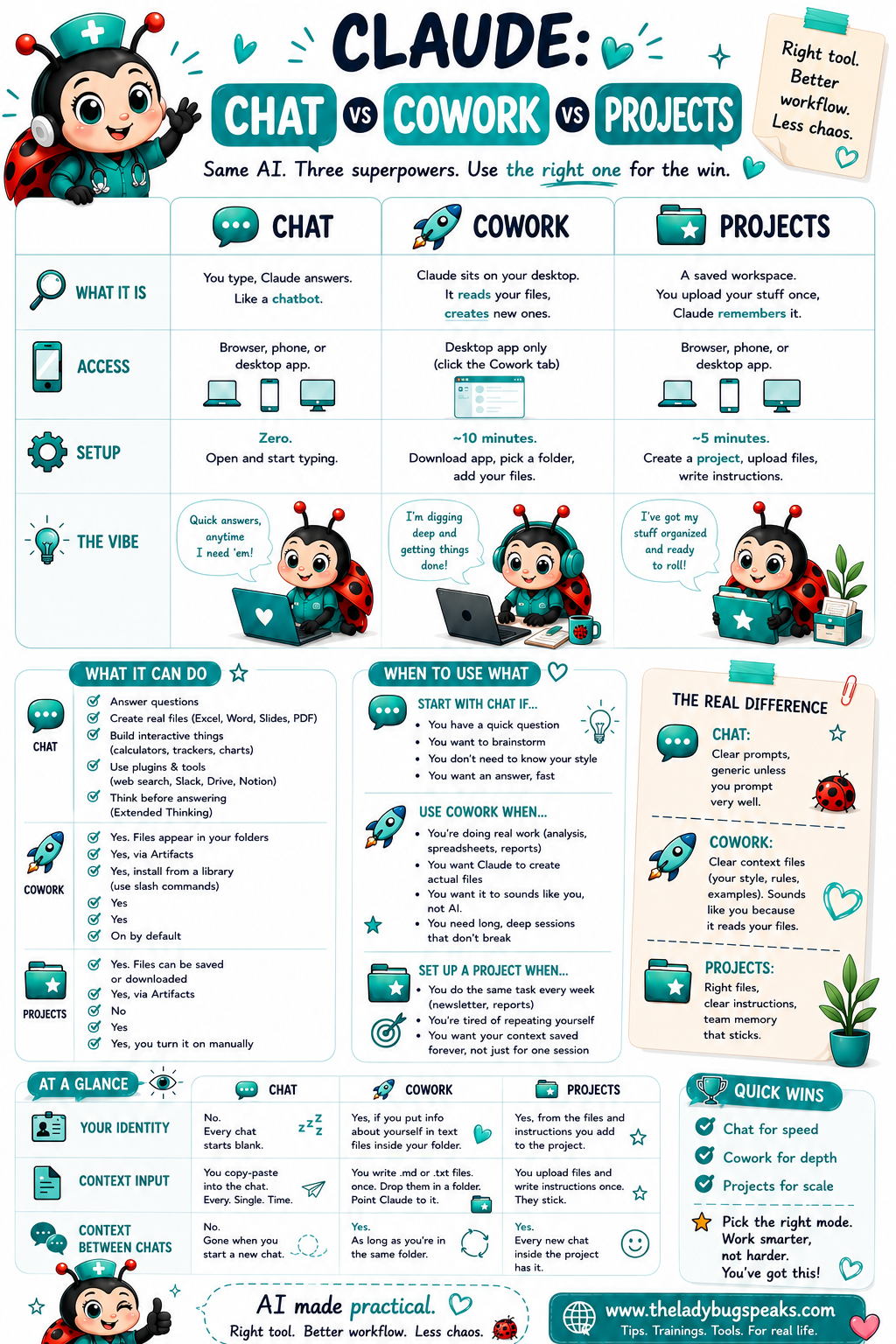 Claude Chat vs Cowork vs Projects Explained | The Ladybug Speaks
